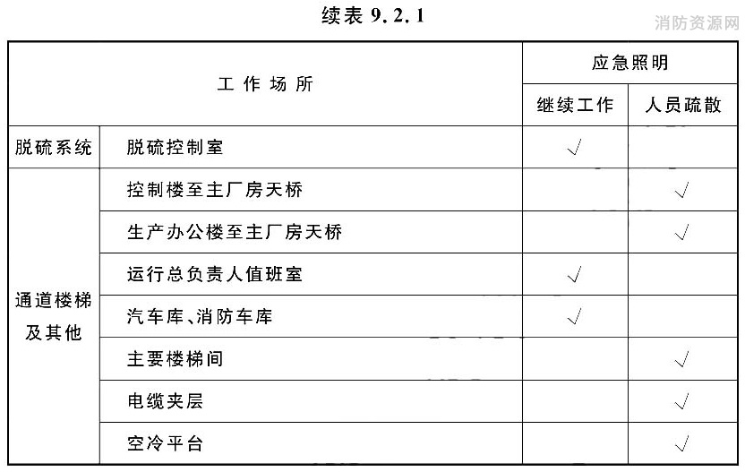 发电厂装设应急照明的工作场所