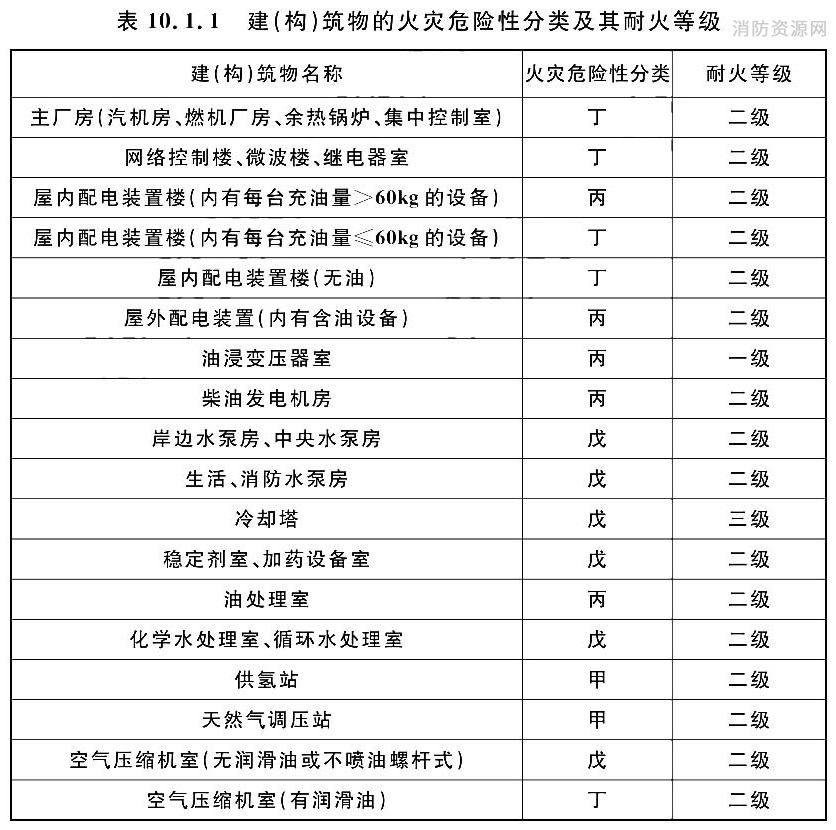 建(构)筑物的火灾危险性分类及其耐火等级