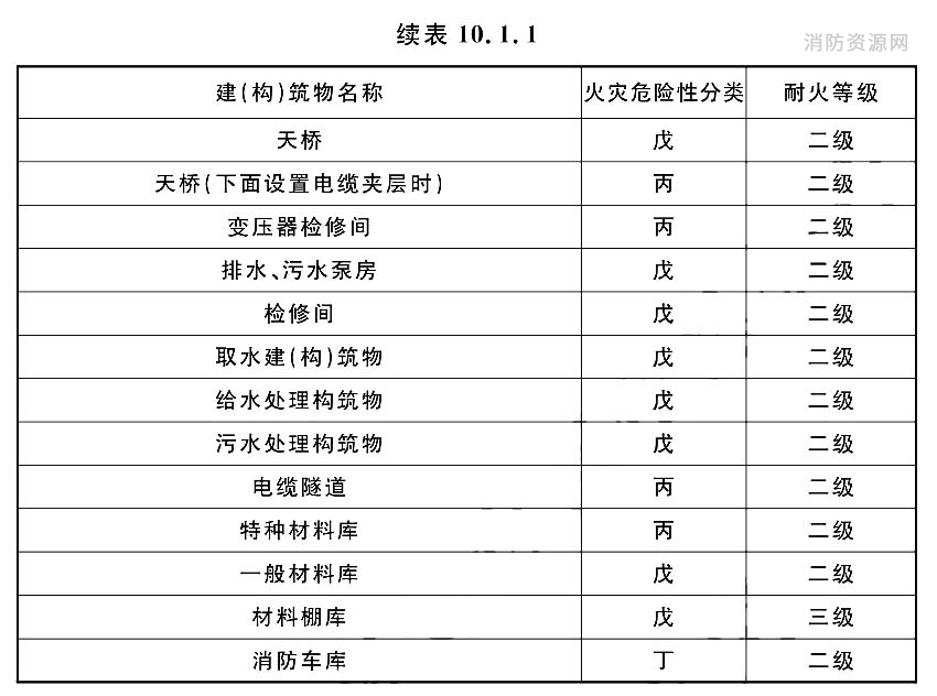 建(构)筑物的火灾危险性分类及其耐火等级