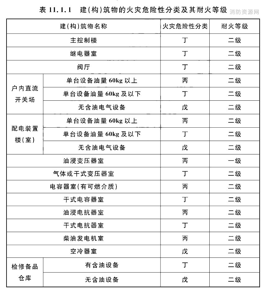 建(构)筑物的火灾危险性分类及其耐火等级