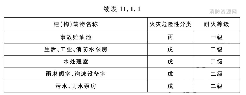 建(构)筑物的火灾危险性分类及其耐火等级