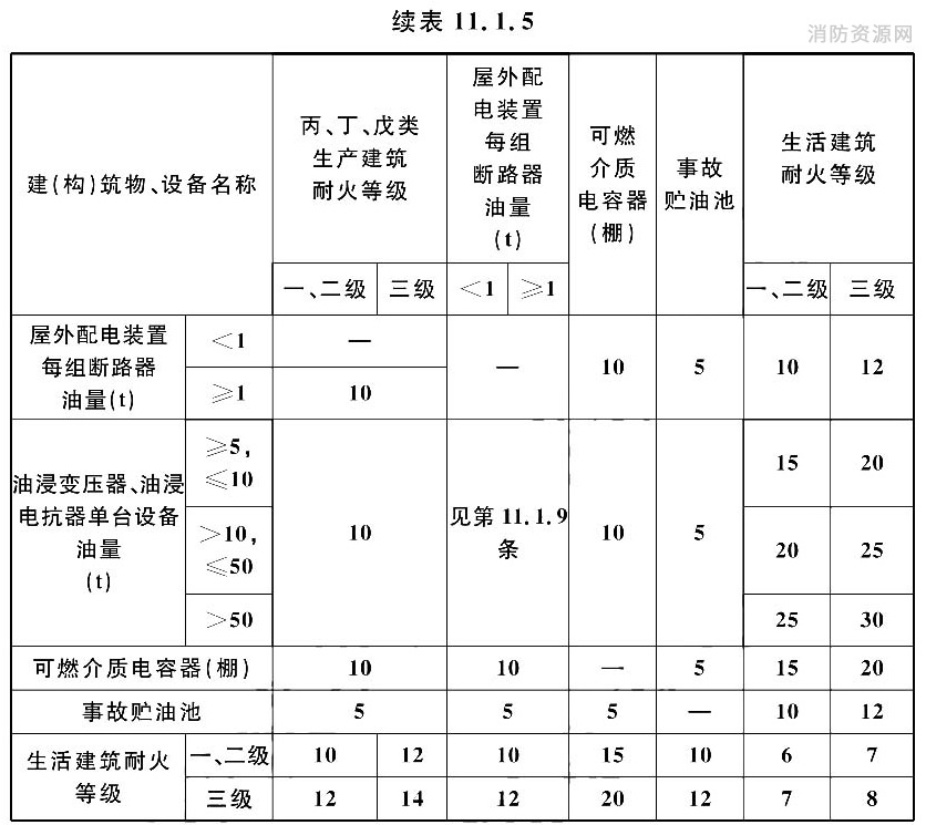 变电站内建(构)筑物及设备之间的防火间距(m)