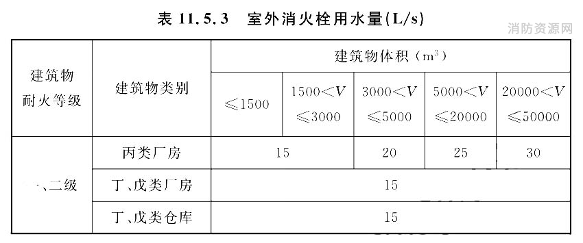 室外消火栓用水量(L/s)