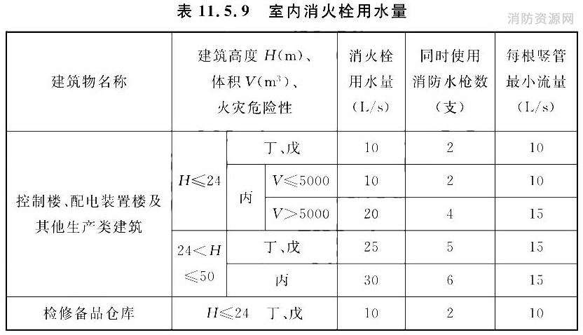 室内消火栓用水量