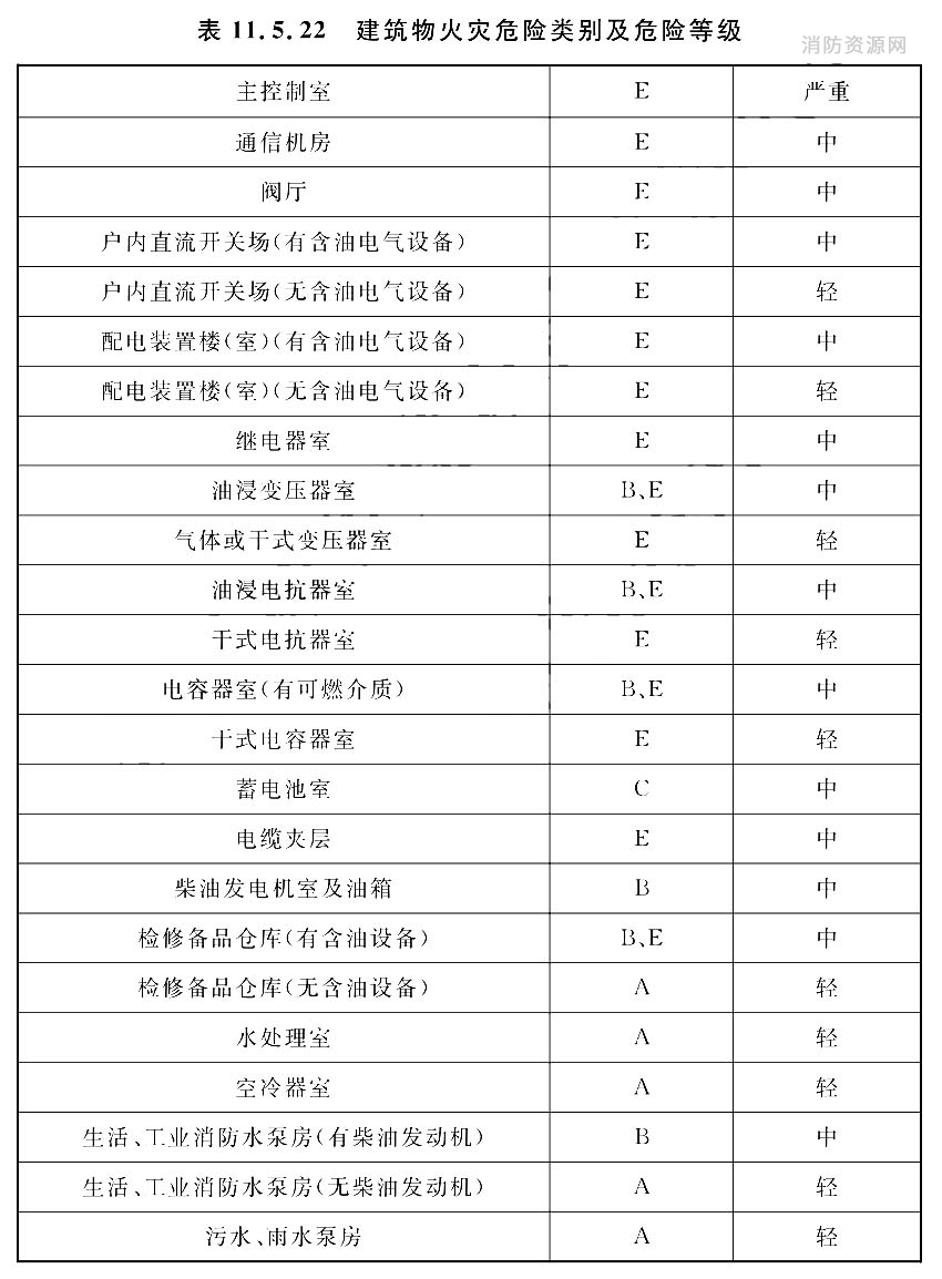 建筑物火灾危险类别及危险等级