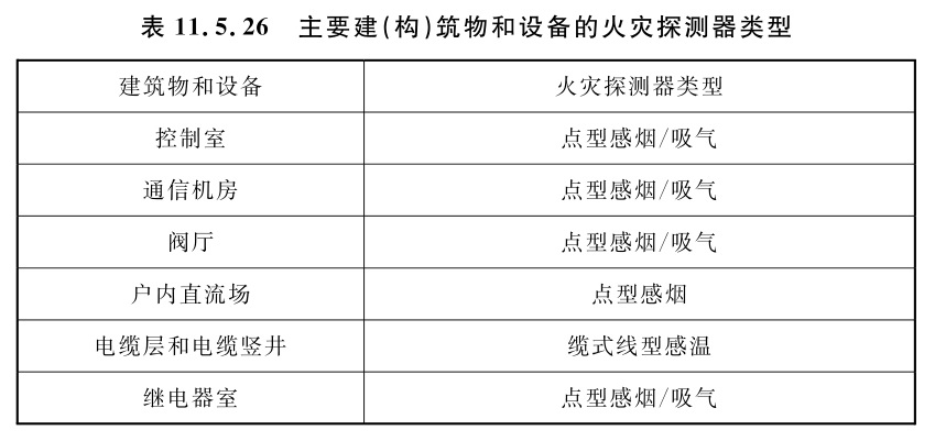 主要建(构)筑物和设备的火灾探测器类型