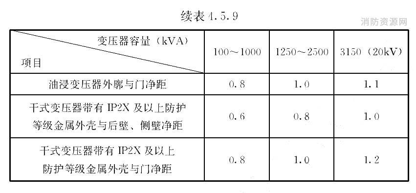 变压器外廓（防护外壳）与变压器室墙壁和门的最小净距（m）