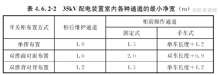 35kV配电装置室内各种通道的最小净宽（m）