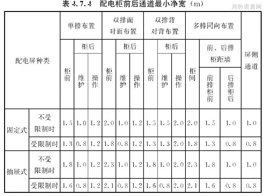 配电柜前后通道最小净宽（m）