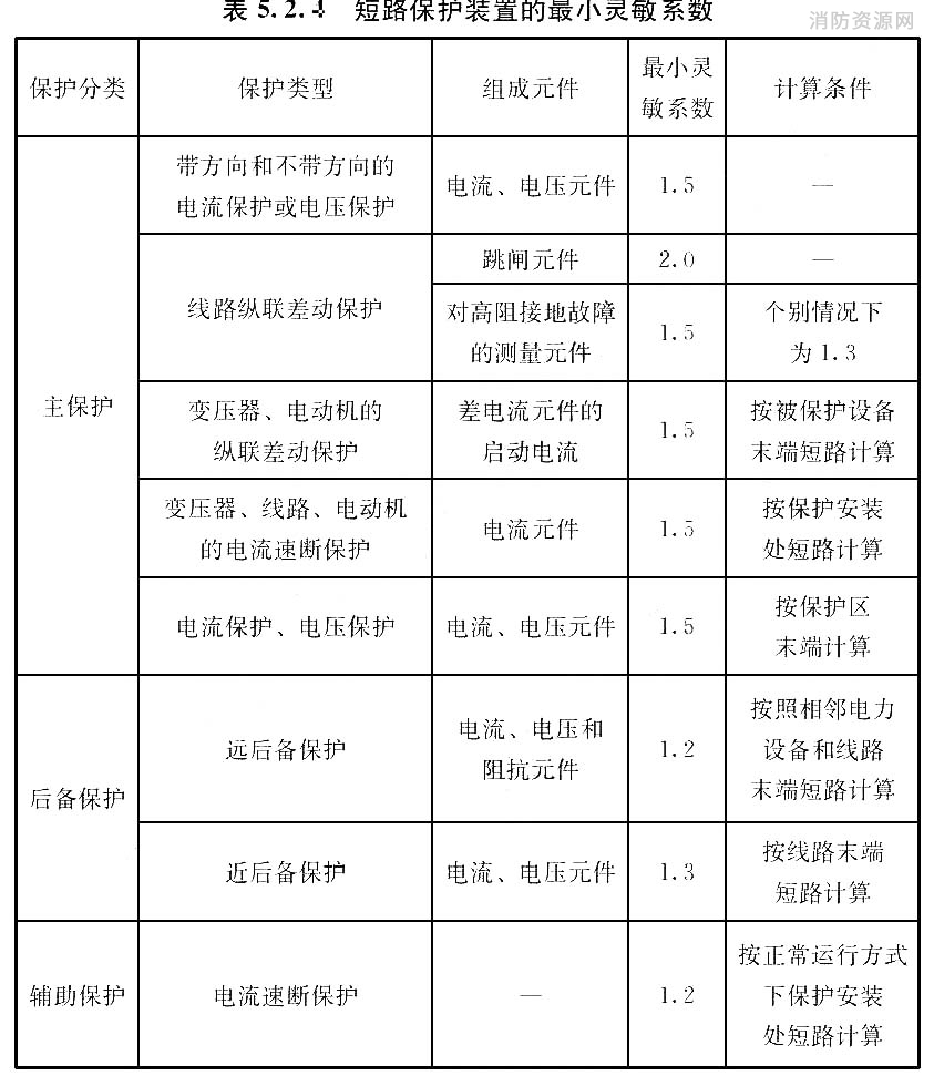 短路保护装置的最小灵敏系数