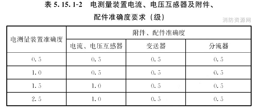 电测量装置电流、电压互感器及附件、配件准确度要求（级）