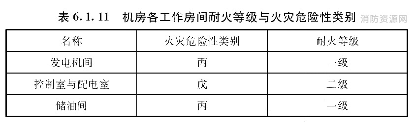 机房各工作房间耐火等级与火灾危险性类别