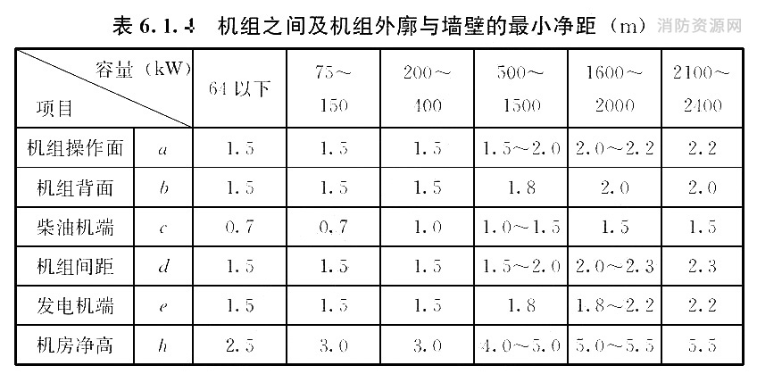 机组之间及机组外廓与墙壁的最小净距（m）