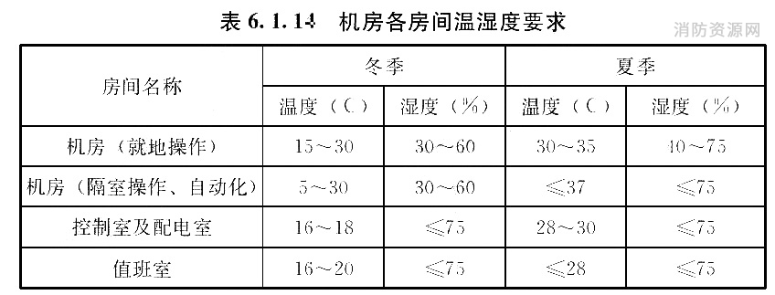 机房各房间温湿度要求