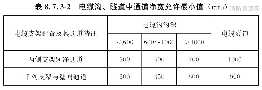 电缆沟、隧道中通道净宽允许最小值（mm）