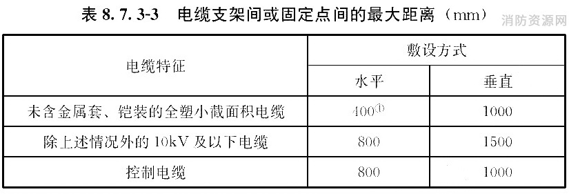 电缆支架间或固定点间的最大距离（mm）