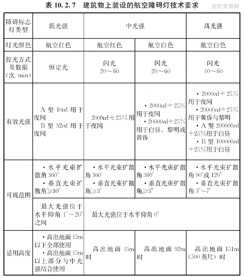 建筑物上装设的航空障碍灯技术要求