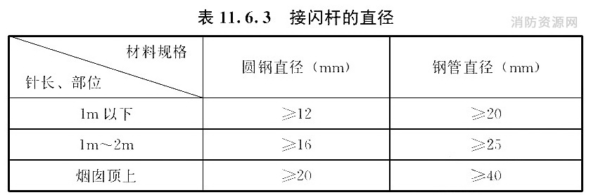 接闪杆的直径