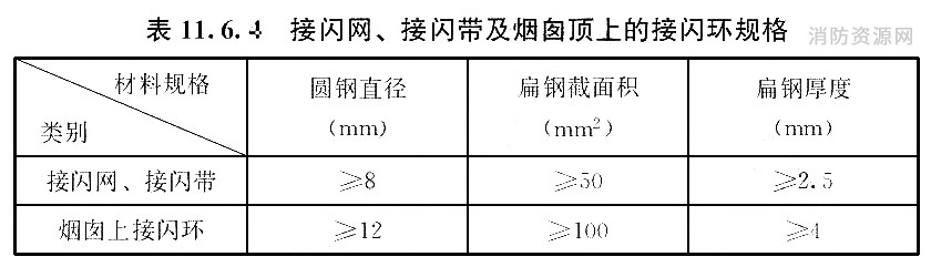 接闪网、接闪带及烟囱顶上的接闪环规格