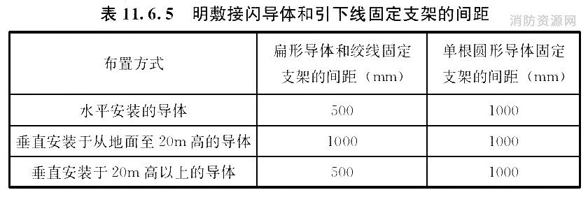 明敷接闪导体和引下线固定支架的间距