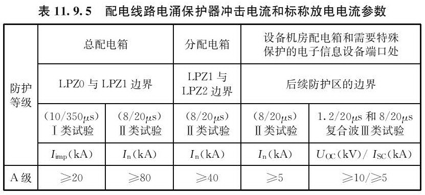 配电线路电涌保护器冲击电流和标称放电电流参数