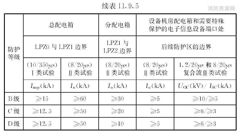 配电线路电涌保护器冲击电流和标称放电电流参数