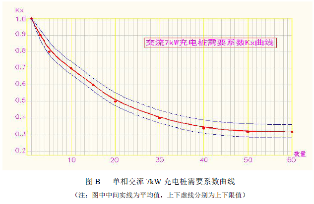 图B	单相交流 7kW 充电桩需要系数曲线