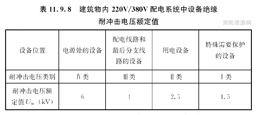 建筑物内220V/380V 配电系统中设备绝缘耐冲击电压额定值