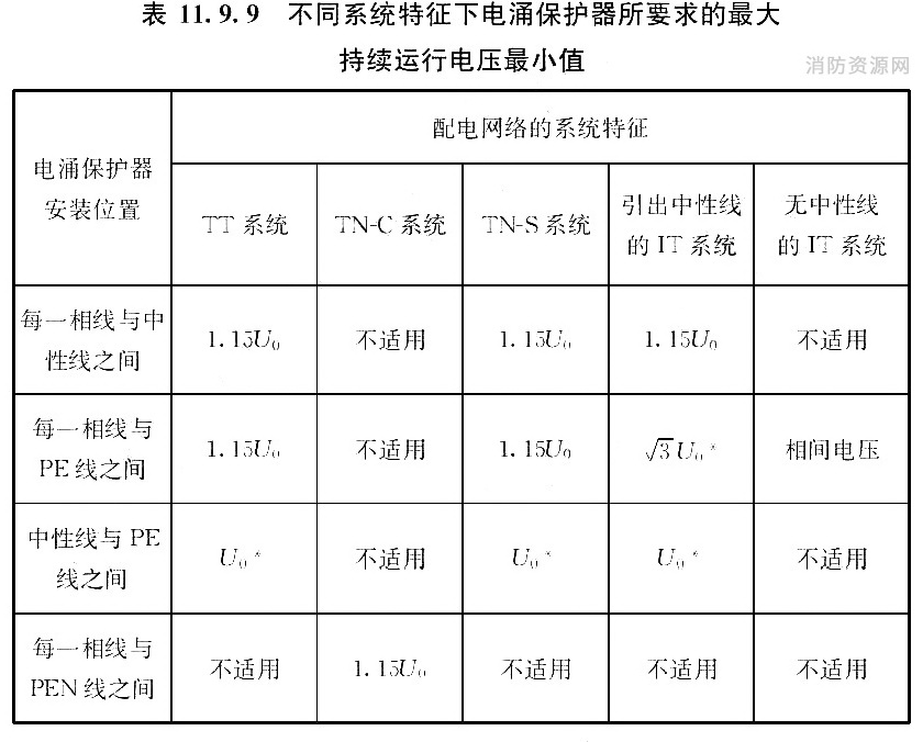 不同系统特征下电涌保护器所要求的最大持续运行电压最小值