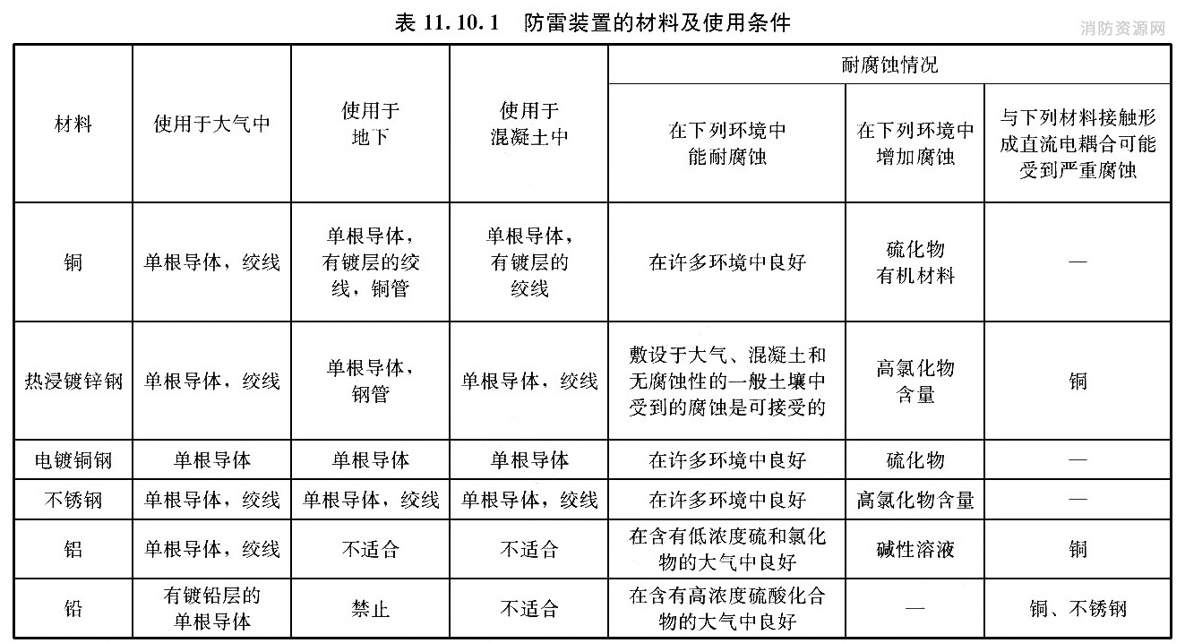 防雷装置的材料及使用条件