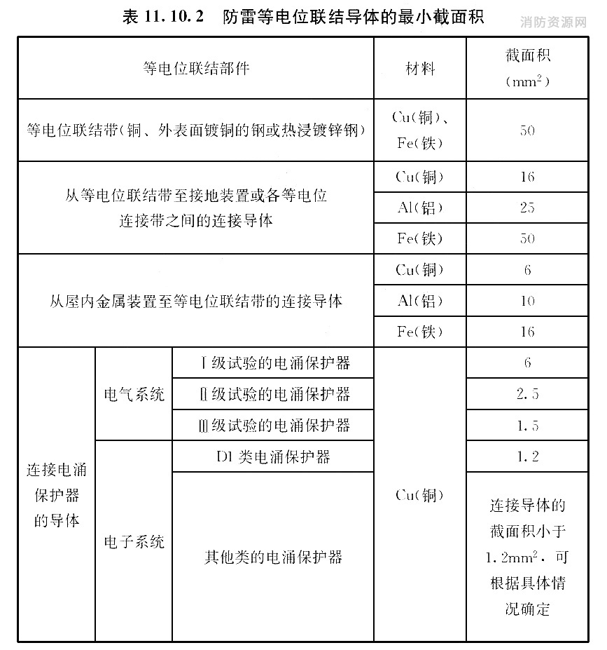 防雷等电位联结导体的最小截面积