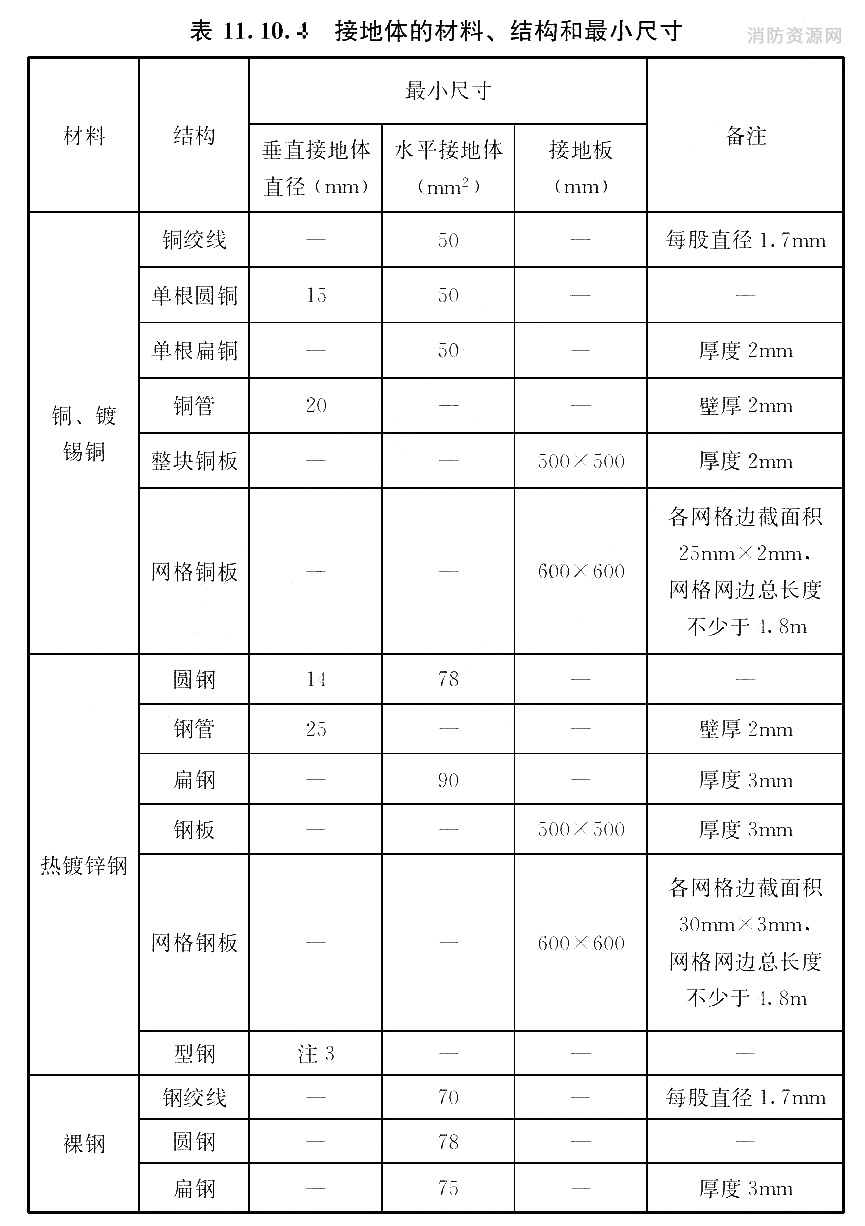 接地体的材料、结构和最小尺寸