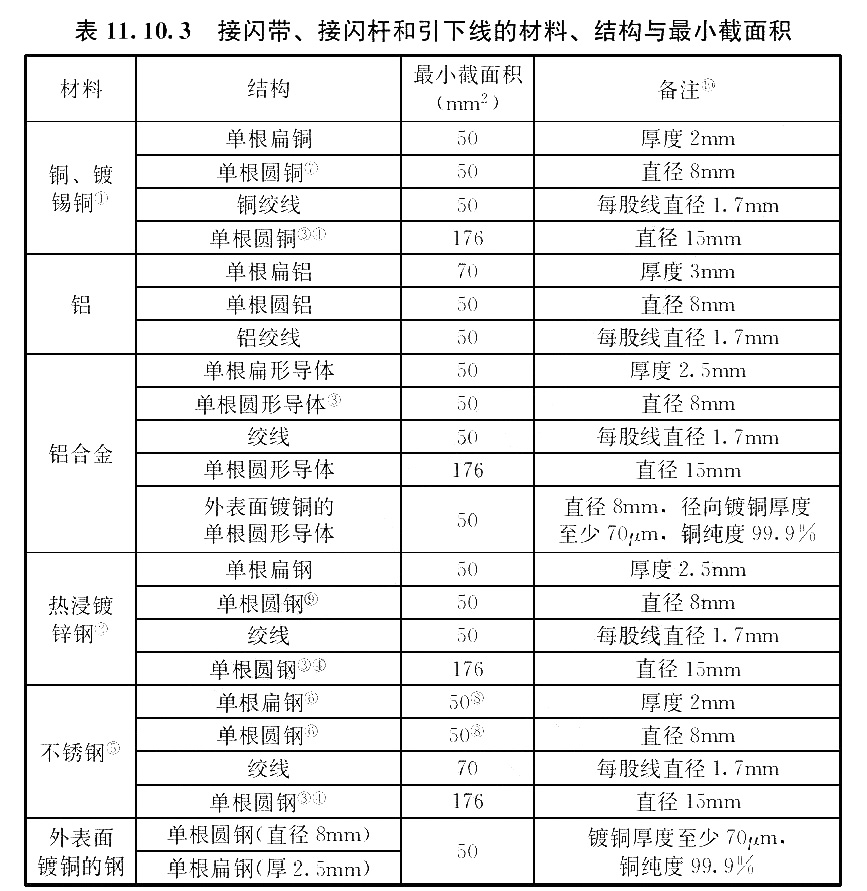 接闪带、接闪杆和引下线的材料、结构与最小截面积