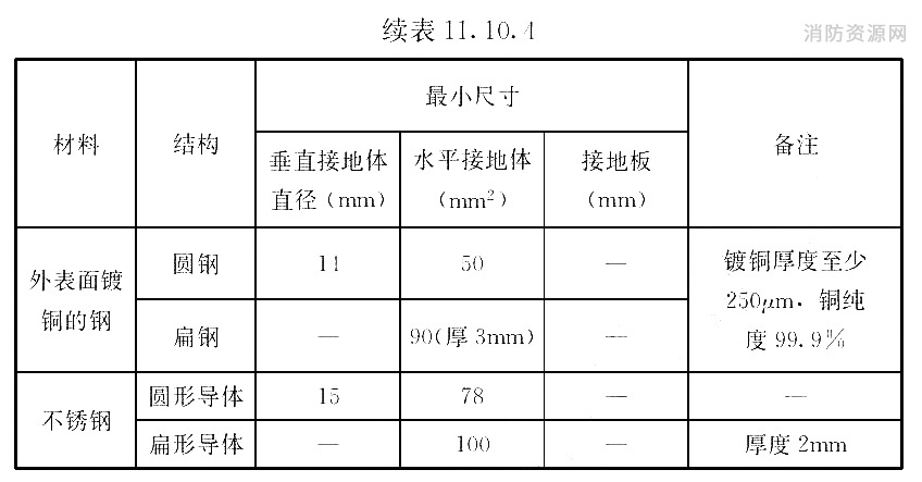 接地体的材料、结构和最小尺寸