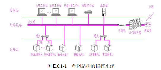  图 E.0.1-1 单网结构的监控系统