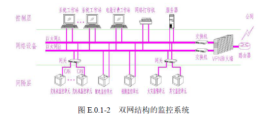 图 E.0.1-2双网结构的监控系统