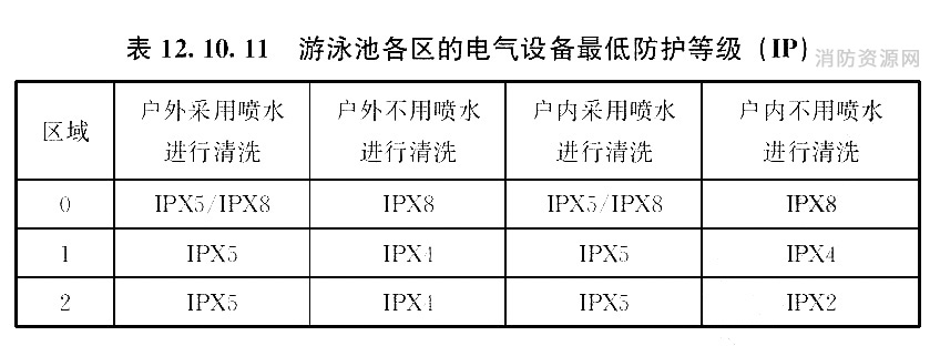 游泳池备区的电气设备最低防护等级（IP)