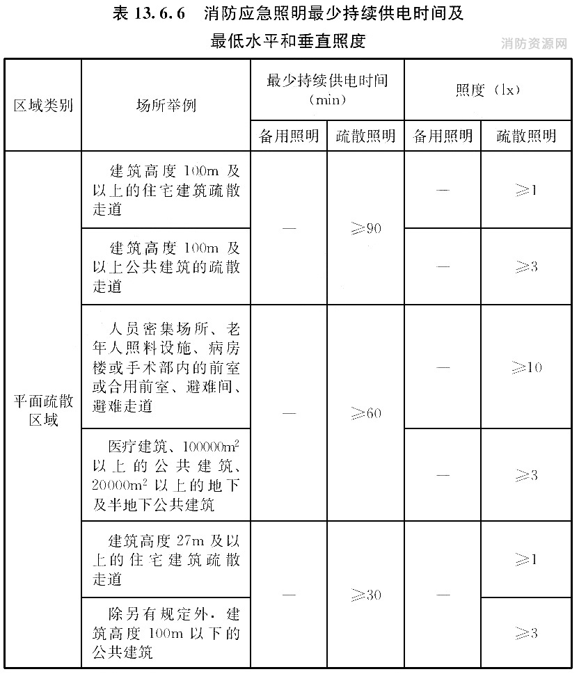 消防应急照明最少持续供电时间及最低水平和垂直照度