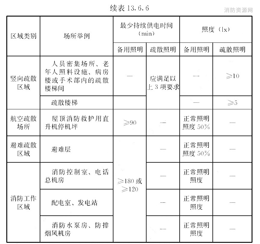 续表13.6.6