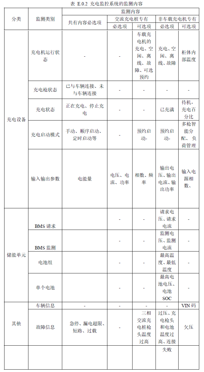 表 E.0.2 充电监控系统的监测内容