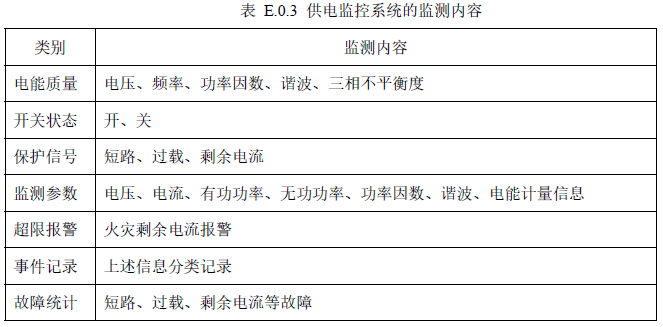 表 E.0.3  供电监控系统的监测内容