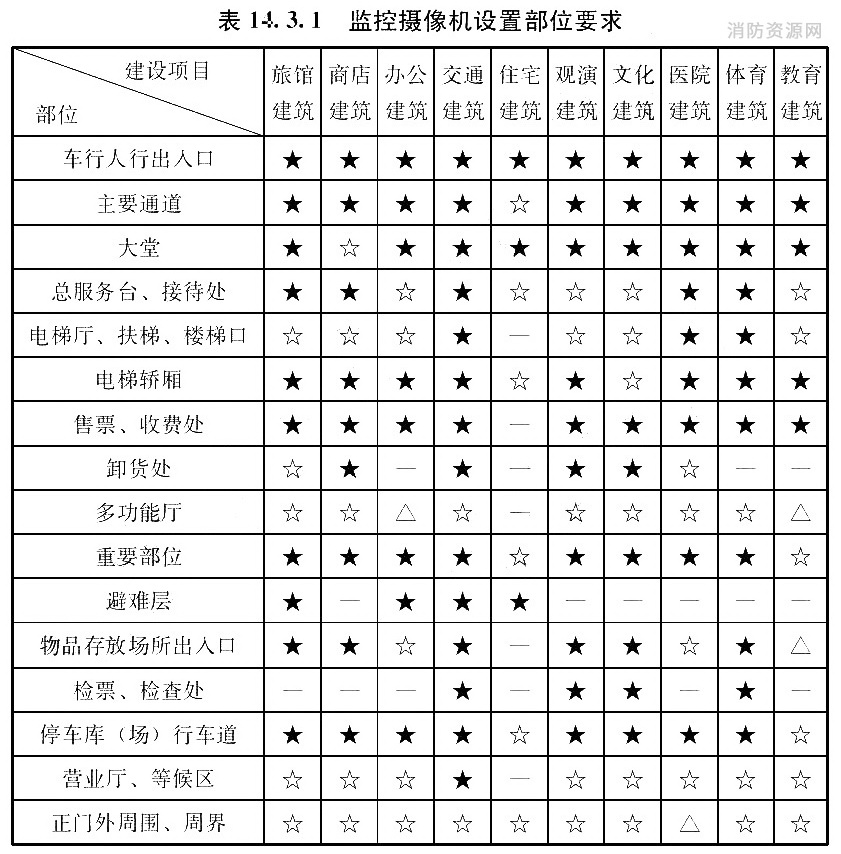 监控摄像机设置部位要求