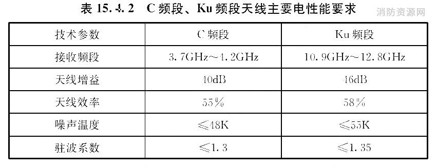 C频段、Ku频段天线主要电性能要求