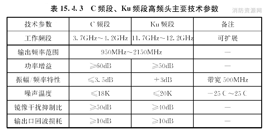 C频段、Ku 频段高频头主要技术参数