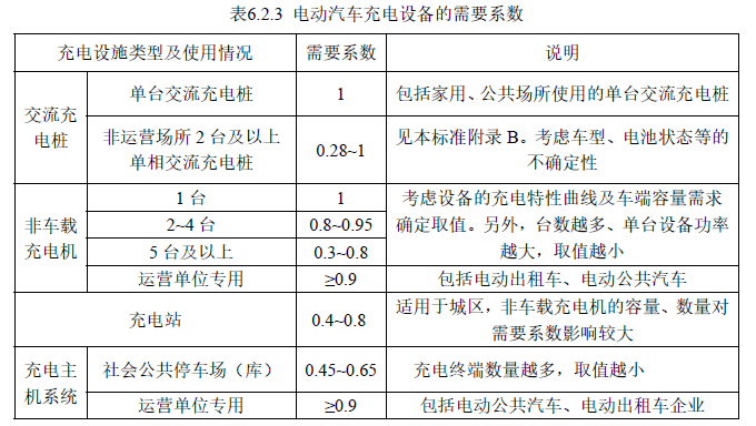 表6.2.3 电动汽车充电设备的需要系数