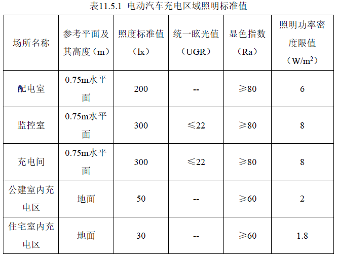 表11.5.1 电动汽车充电区域照明标准值