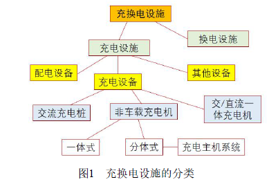 图1 充换电设施的分类