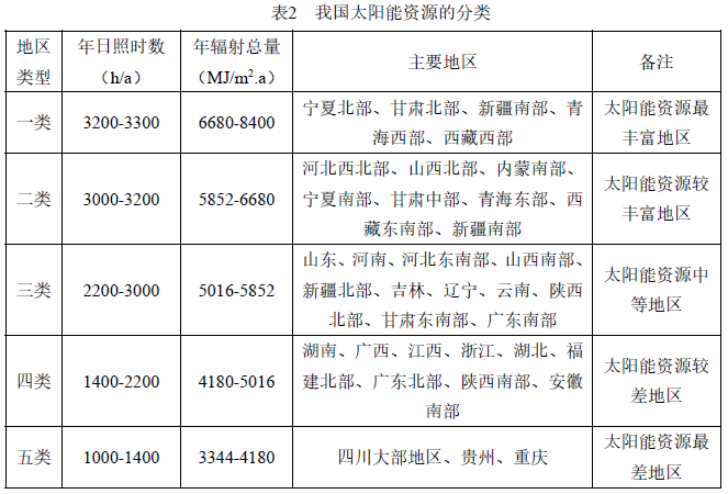 表2 我国太阳能资源的分类 