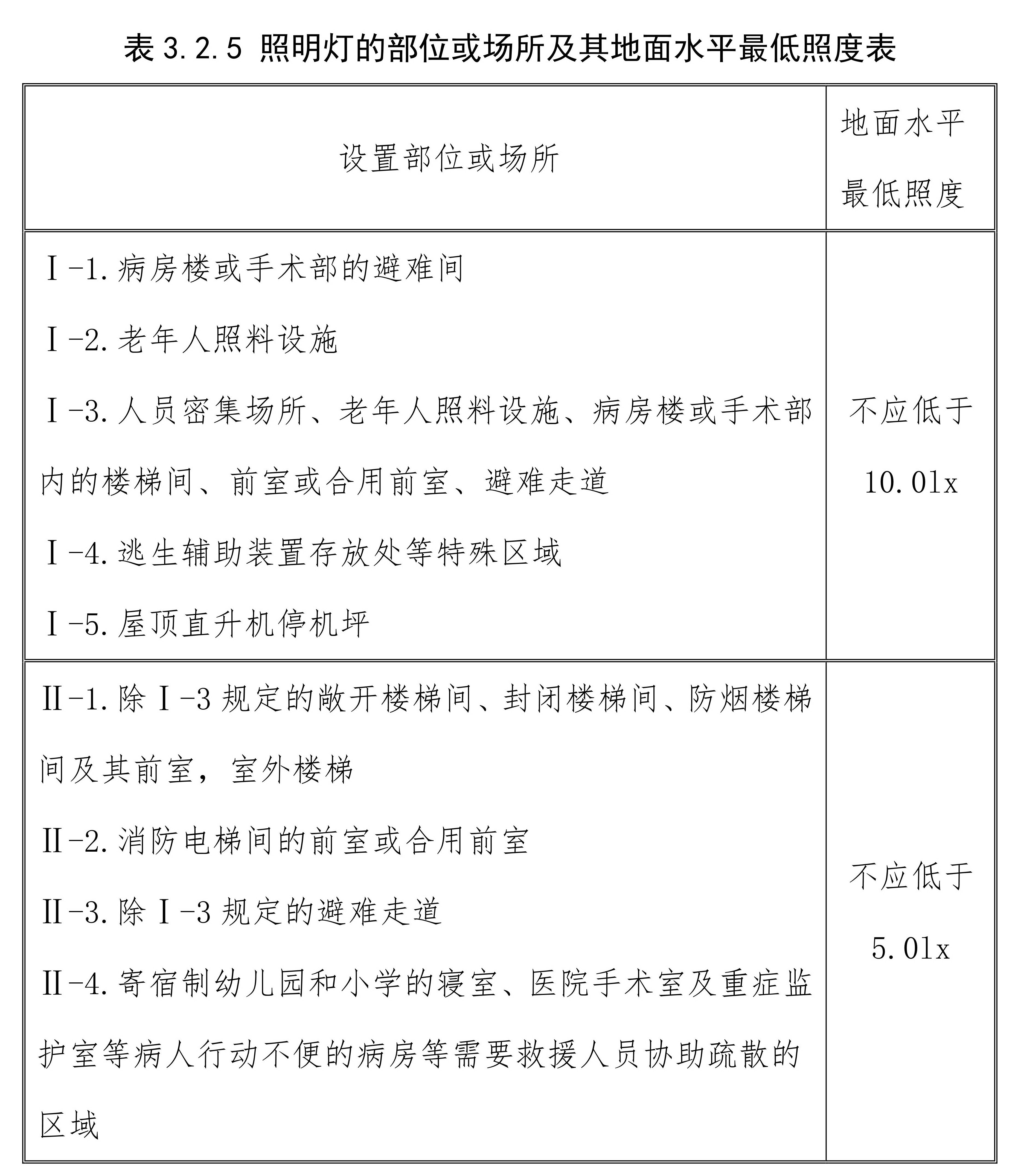 照明灯的部位或场所疏散路径地面水平最低照度