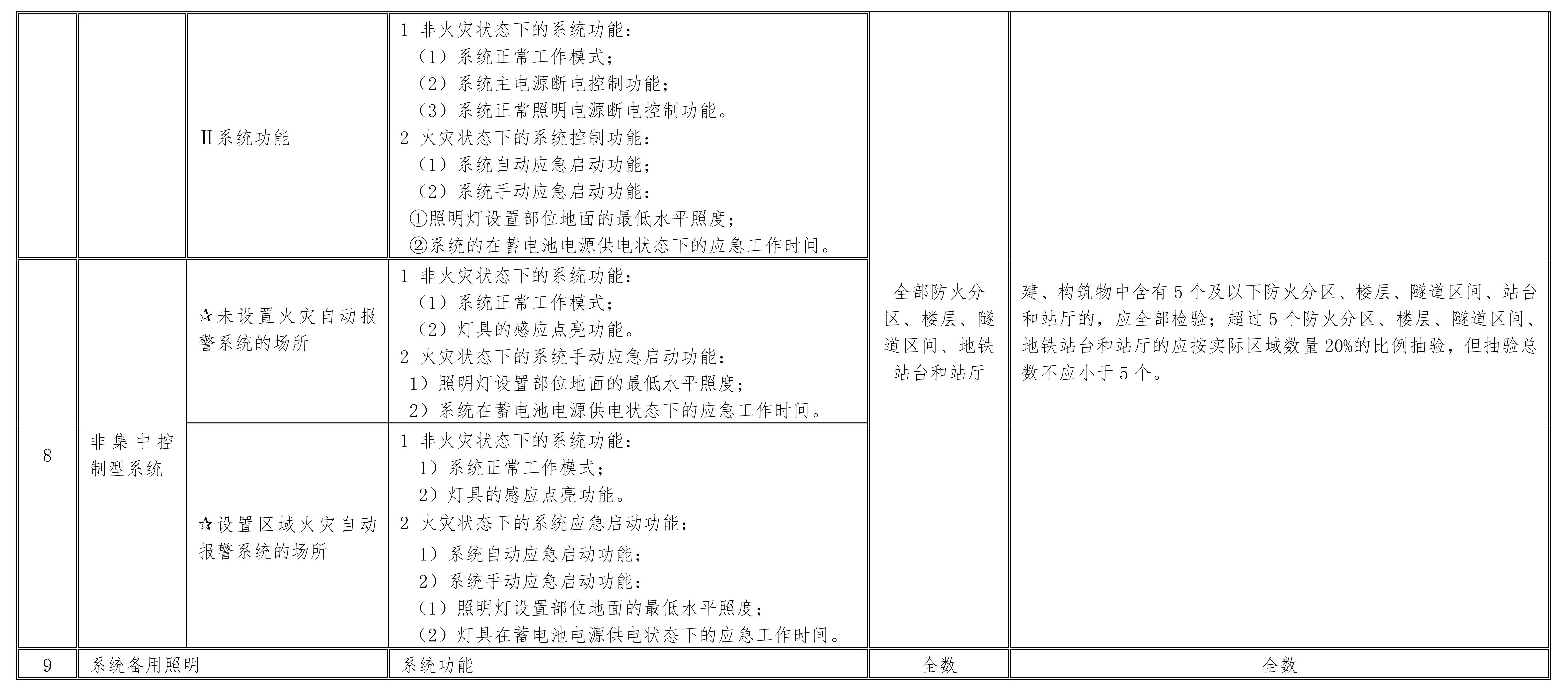 验收对象、项目及数量